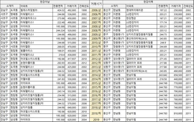 【서울=뉴시스】 한강 이남-한강 이북 반기별 거래가격 1위 아파트 (제공=직방)
