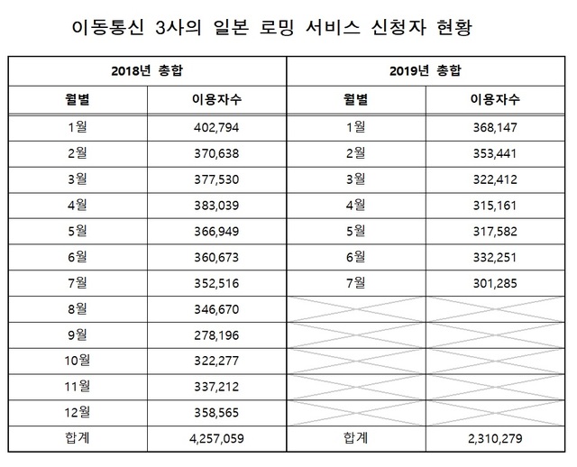 (표: 노웅래 의원실 및 과학기술정보통신부)