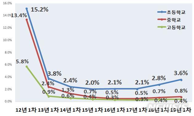 【세종=뉴시스】교육부와 17개 시도교육청은 지난 4월 한 달간 초등학교 4학년부터 고등학교 3학년까지 재학생 약 410만명을 전수조사한 결과 초등학생과 중학생의 피해 응답률은 전년도보다 증가한 3.6%, 0.8%로 나타났다고 27일 밝혔다. 고등학생은 지난해와 같은 0.4% 수준이다. 2019.08.27. (표=교육부 제공)