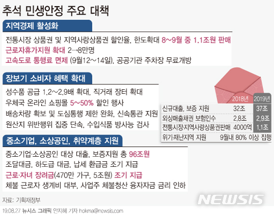 추석 민생안정…470만가구에 근로·자녀장려금 5조 푼다