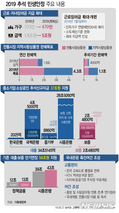 추석 민생안정…470만가구에 근로·자녀장려금 5조 푼다