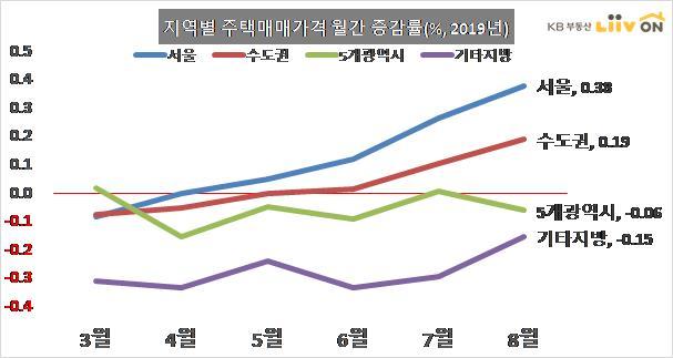 【서울=뉴시스】 지역별 주택매매가격 월간 증감률 (제공=KB부동산 리브온)