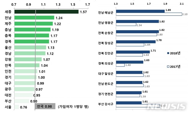 【세종=뉴시스】전국 16개 시·도별 합계출산율. (자료 = 통계청 제공)