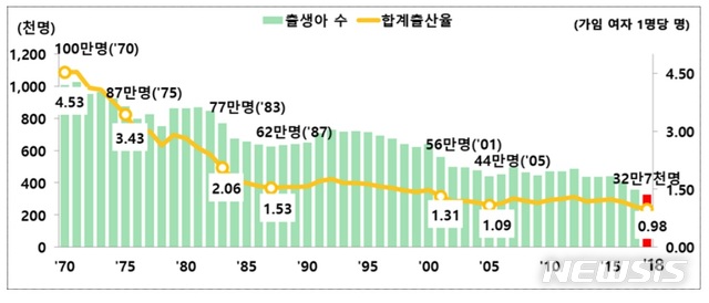 【세종=뉴시스】1970~2018년 출생아 수 및 합계출산율 추이. (자료 = 통계청 제공)