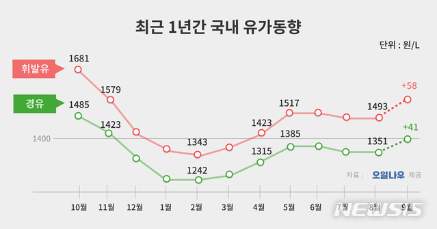 휘발유 리터당 58원 비싸진다…내달 1일 유류세 인하 종료