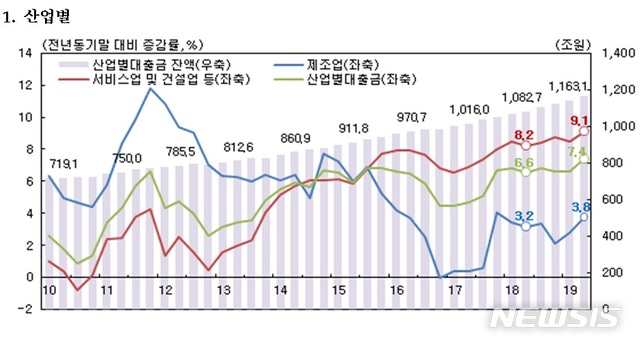 '빚 내 장사' 도소매·숙박음식 대출, 7.8조 증가 역대 최대