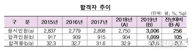 2019년 CPA 시험 최종 합격자 1009명…최고점자 78.8점