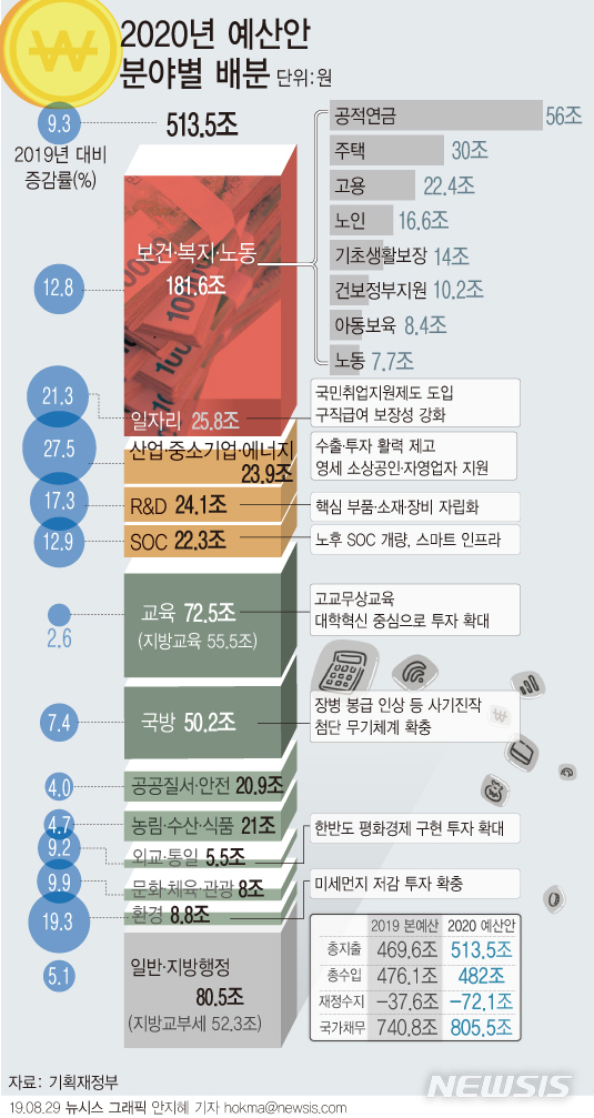 [2020 예산안]'적수' 문제 근본 해결…스마트 상수도에 4000억 투입