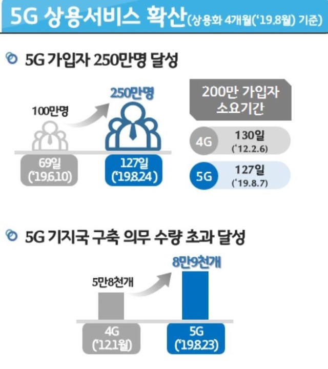 (표: 과학기술정보통신부)