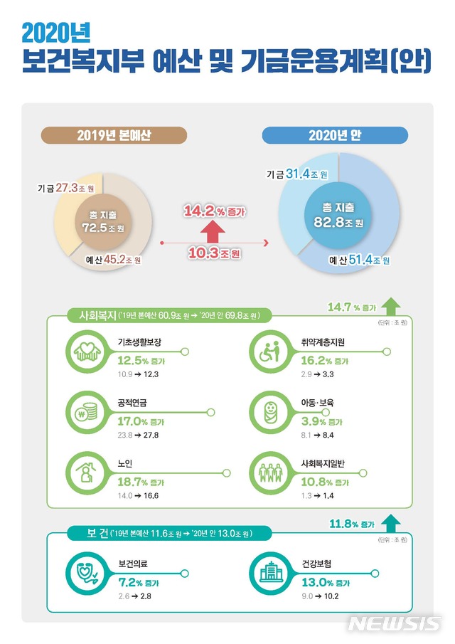 【세종=뉴시스】보건복지부는 올해 예산보다 10조3055억원(14.2%) 늘어난 82조8203억원을 2020년도 예산안을 편성했다고 29일 밝혔다. 2019.08.29. (그래팩=보건복지부 제공)