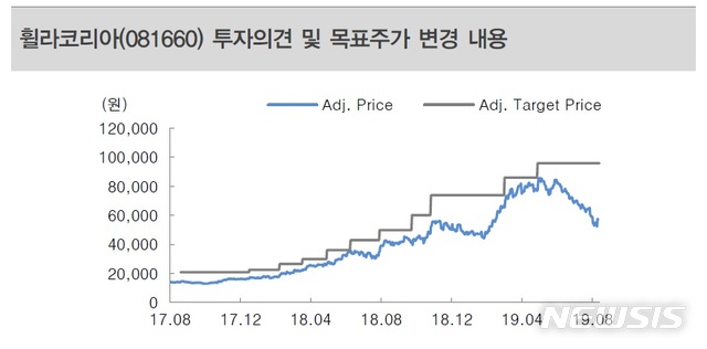대신證 "휠라코리아, 자사주 매입·소각 발표 주가에 긍정적"