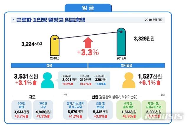 【서울=뉴시스】고용노동부 사업체 노동력 조사 결과 올해 상반기 근로자 1인당 월평균 명목임금총액은 347만6000원으로 전년동기대비 11만2000원(3.3%) 증가했다. 2019.08.29. (그래픽=고용노동부 제공)