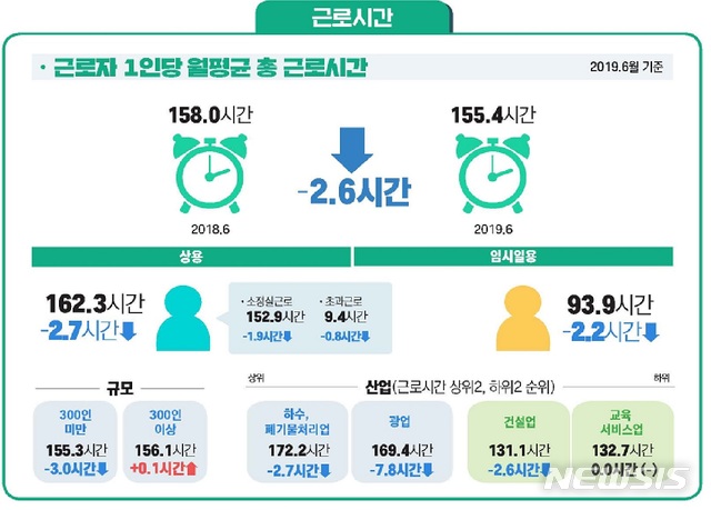【서울=뉴시스】고용노동부 사업체 노동력 조사 결과 올해 상반기 300인 이상 사업체 상용근로자의 초과근로시간은 11.5시간으로 지난해 상반기 11.7시간보다 0.2시간 감소했다. 2019.08.29. (그래픽=고용노동부 제공)