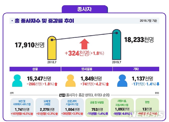 【서울=뉴시스】고용노동부 사업체 노동력 조사 결과 지난 7월 마지막 영업일 기준으로 종사자 1인 이상 사업체의 총 종사자는 1823만3000명으로 전년동월 1791만명보다 32만4000명(1.8%) 증가했다. 2019.08.29 (그래픽=고용노동부 제공)
