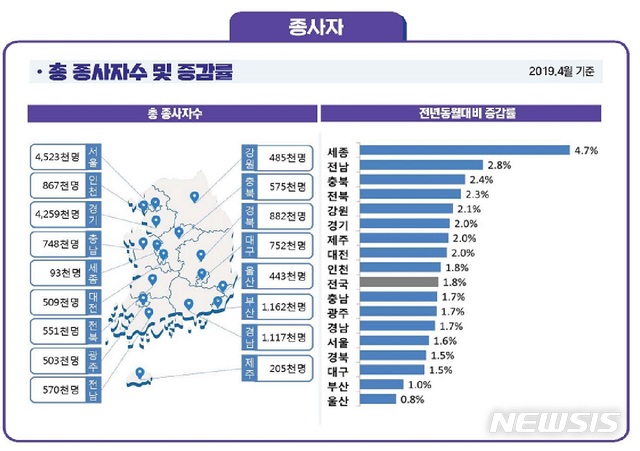 【서울=뉴시스】고용노동부 사업체 노동력 조사 결과에 따르면 지난 4월 기준 전년대비 종사자 수가 증가한 비율은 세종이 4.7%로 가장 높았고 전남 2.8%, 충북 2.4%, 전북 2.3% 순이었다. 전국 평균은 1.8%다. 반면 울산(1.0%)과 부산(1.0%) 등은 타 시도에 비해 증감률이 낮았다. 2019.08.29. (그래픽=고용노동부 제공) photo@newsis.com