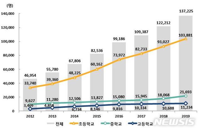 【세종=뉴시스】교육부가 29일 발표한  '2019 교육기본통계조사' 결과 올해 초중고교 다문화 학생 수는 전년도보다 12.3% 늘어난 13만7225명(2.5%)으로 집계됐다. 2019.08.29. (자료=교육부 제공)