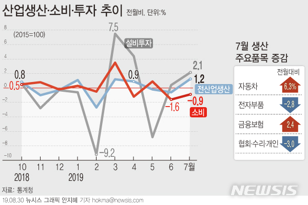 日 경제 보복 첫달 '반짝'한 생산…앞으로는 첩첩산중