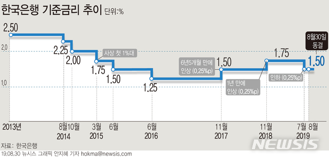 【서울=뉴시스】한국은행 금융통화위원회는 30일 기준금리를 연 1.50%로 동결했다. (그래픽=안지혜 기자) hokma@newsis.com