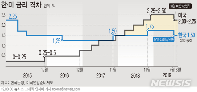 【서울=뉴시스】한국은행 금융통화위원회는 30일 기준금리를 연 1.50%로 동결했다. (그래픽=안지혜 기자) hokma@newsis.com