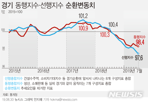 日 경제 보복 첫달 '반짝'한 생산…앞으로는 첩첩산중