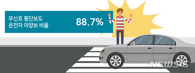 무신호 횡단보도 운전자 미양보 비율 (사진=한국교통안전공단 제공)