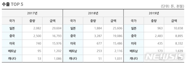 【서울=뉴시스】한국산 넙치 수출 현황(출처=농식품수출정보)