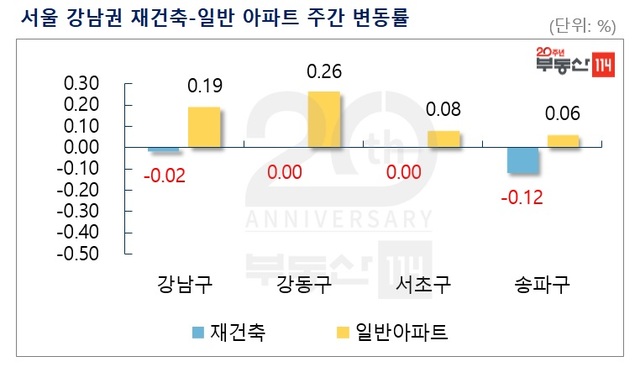 【서울=뉴시스】 서울 강남권 재건축-일반 아파트 주간 변동률 (제공=부동산114)