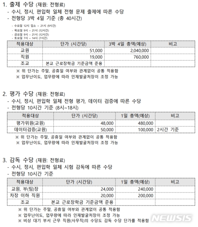 【세종=뉴시스】지난달 30일 올해 대학정보공시를 통해 처음으로 대학별 입학전형료 산정근거가 공개됐지만 대학마다 항목과 세목 등이 천차만별이다. 고려대는 비교적 시간당 수당지급기준을 구체적으로 적었으며 특히 항목별 예상치를 제시했다. 2019.09.01. (자료=대학알리미 발췌)