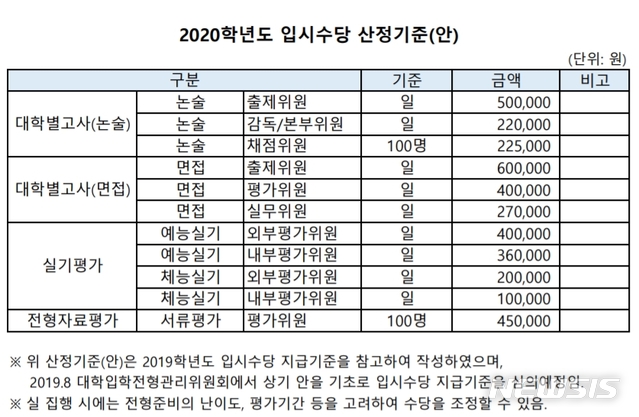 【세종=뉴시스】지난달 30일 올해 대학정보공시를 통해 처음으로 대학별 입학전형료 산정근거가 공개됐지만 대학마다 항목과 세목 등이 천차만별이다. 연세대는 논술·면접·실기 등 전형별로 수당지급기준을 단순하게 산정했다. 2019.09.01. (자료=대학알리미 발췌)