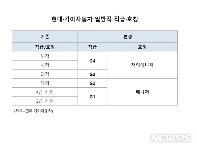 현대∙기아차 직원 직급 6→4단계…매니저·책임매니저로