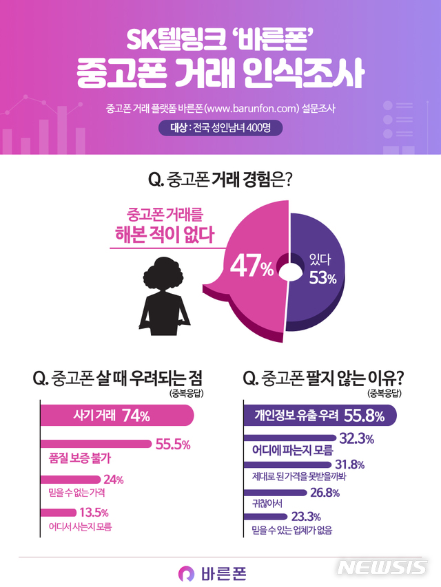 【서울=뉴시스】믿을 수 있는 중고폰 거래 전문 플랫폼 ‘바른폰’이 ‘대국민 중고폰 거래 인식조사’ 설문 결과를 2일 공개했다. (그림/SK텔링크 제공) photo@newsis.com