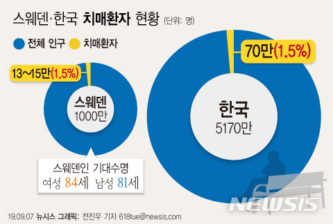 [초고령사회가 온다]스웨덴인구 1.5%는 치매환자…그래도 활력 넘쳐
