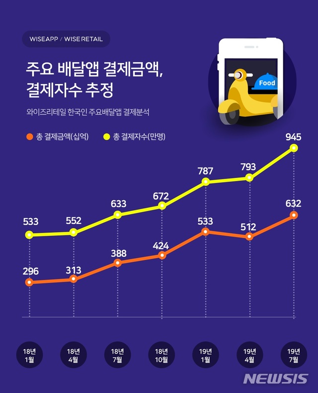 【서울=뉴시스】앱·리테일 분석서비스 와이즈앱·와이즈리테일은 3일 주요 배달앱에서 만 20세 이상 한국인이 신용카드, 체크카드, 계좌이체, 휴대폰 소액결제로 결제한 금액을 추정한 결과를 발표했다. 법인카드, 법인계좌이체, 기업간거래, 현금거래, 상품권으로 결제한 금액은 포함되지 않는다. (그림/ 와이즈앱·와이즈리테일 제공) photo@newsis.com