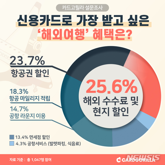 【서울=뉴시스】(사진=카드고릴라 제공)photo@newsis.com