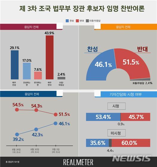 【서울=뉴시스】여론조사 기관 리얼미터가 오마이뉴스 의뢰로 조 후보자의 법무부 장관 임명에 대한 국민여론을 조사한 결과. 2019.09.04. (자료=리얼미터 제공)