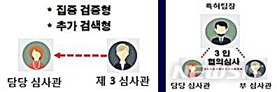 【대전=뉴시스】 김양수 기자 = 최초 심사단계의 협의심사(왼쪽)와 재심사 단계 협의심사 모식도.2019.09.04(사진=특허청 제공) photo@newsis.com