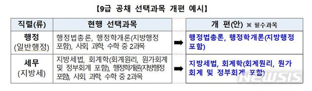 【세종=뉴시스】9급 공채 선택과목 개편 예시. 2019.09.04. 