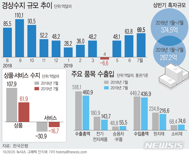 【서울=뉴시스】5일 한국은행에 따르면 지난 7월 경상수지 흑자 규모는 69억5000만달러로 지난해 10월(93억5000만달러) 이후 9개월 만에 최대 흑자를 기록했다. (그래픽=안지혜 기자) hokma@newsis.com
