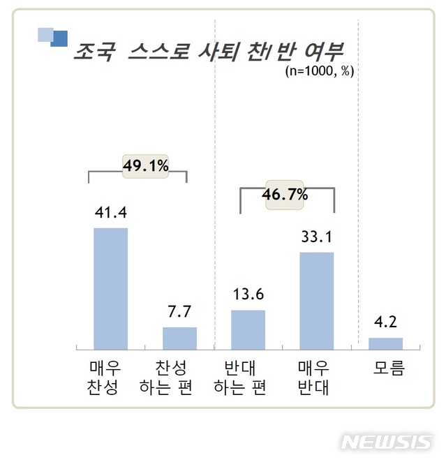 【서울=뉴시스】조국 법무부 장관 후보자 자진사퇴 찬반 여론 조사 결과 (그래픽 = 알앤써치 제공) 2019.09.05.photo@newsis.com