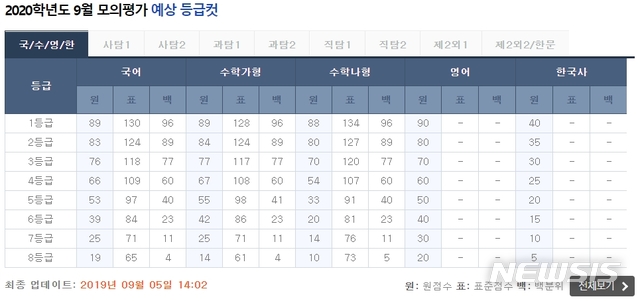 【세종=뉴시스】EBS가 5일 오후 2시 홈페이지에 2020학년도 9월 모의평가 영역·과목별 예상 등급컷을 발표했다. 2019.09.05. (자료=EBSi 홈페이지 캡쳐) 