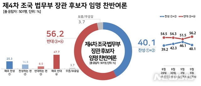 【서울=뉴시스】법무부 장관 후보자 임명에 대한 국민여론 조사 결과, 반대 여론이 50%대 초반에서 중반으로 증가한 반면, 찬성은 40%대 중반에서 초반으로 감소하면서, 찬반 격차가 다시 두 자릿수 오차범위 밖으로 벌어진 것으로 조사됐다. (그래픽 제공 = 리얼미터) 2019.09.06.photo@newsis.com