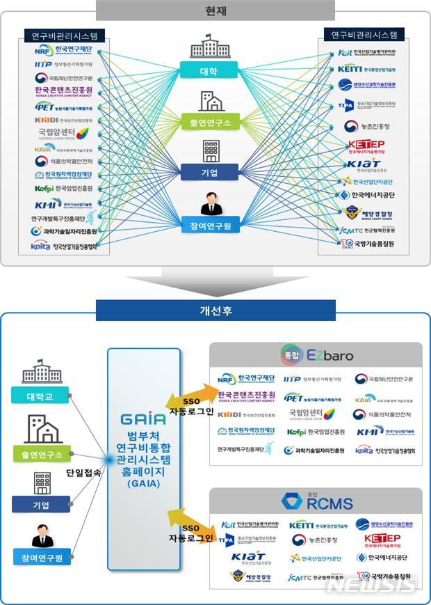 17개 부처 R&D 연구비, 통합관리 가능해진다 