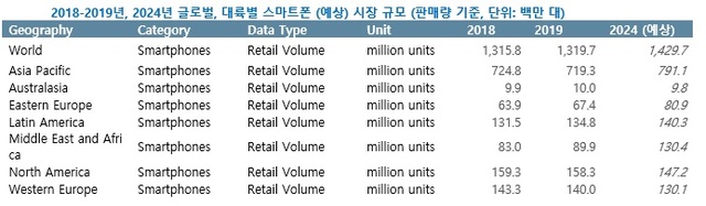 【서울=뉴시스】2019.09.06. (표=유로모니터 제공)