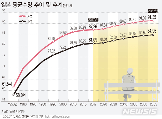 [초고령사회가 온다]'치매노인 462만' 日…65→75세 의료비 66% '껑충'