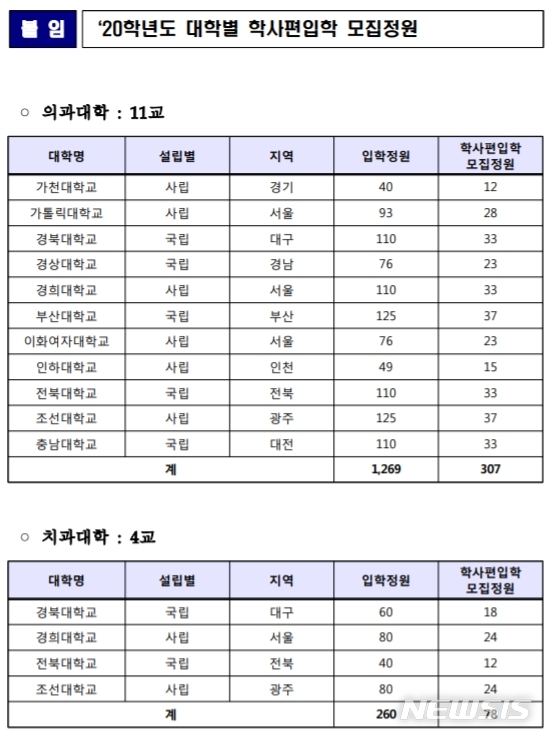 【세종=뉴시스】8일 교육부에 따르면 11개 의대와 4개 치대가 2020학년도 학사편입학을 통해 385명을 선발한다. 2019.09.06. (자료=교육부 제공)