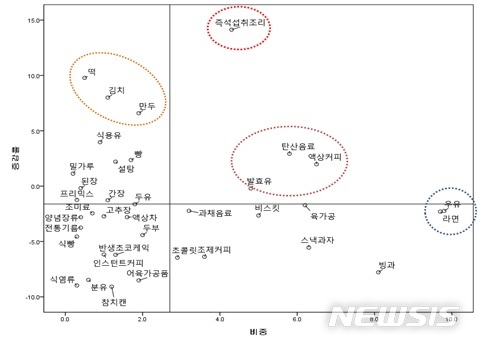 【세종=뉴시스】가공식품 품목별 비중과 소비 증감률 좌표 분석. (자료 = 한국농촌경제연구원 제공)