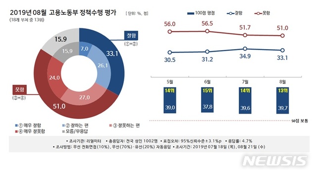 【세종=뉴시스】뉴시스-리얼미터 월간정례 2019년 8월 '대한민국 행정부 정책 수행평가 조사'. (그래픽=리얼미터 제공) photo@newsis.com