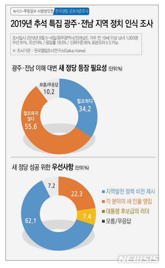 【광주=뉴시스】 추석특집 광주전남지역 정치인식 여론조사. 2019.09.08 (그래픽=김은지)