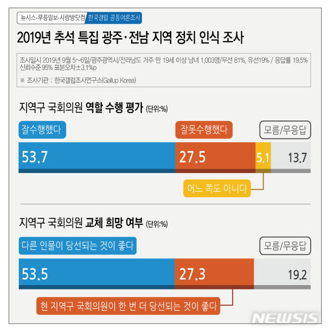 【광주=뉴시스】 추석특집 광주전남지역 정치인식 여론조사. 2019.09.08 (그래픽=김은지)