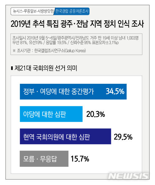 【광주=뉴시스】 추석특집 광주전남지역 정치인식 여론조사. 2019.09.08 (그래픽=김은지)